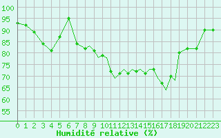 Courbe de l'humidit relative pour Shoream (UK)