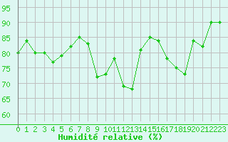 Courbe de l'humidit relative pour Abbeville (80)