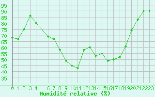 Courbe de l'humidit relative pour Porsgrunn