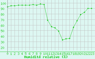 Courbe de l'humidit relative pour Charleville-Mzires (08)