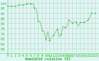 Courbe de l'humidit relative pour Bournemouth (UK)