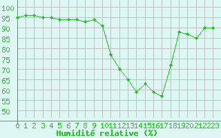 Courbe de l'humidit relative pour Puerto de San Isidro