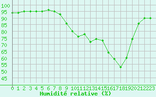 Courbe de l'humidit relative pour Cap Pertusato (2A)