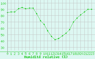 Courbe de l'humidit relative pour Manresa