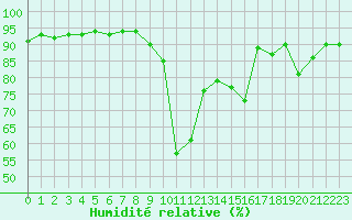 Courbe de l'humidit relative pour Embrun (05)