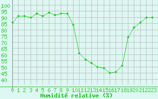 Courbe de l'humidit relative pour Bannay (18)