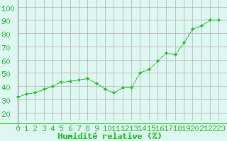 Courbe de l'humidit relative pour Hyres (83)