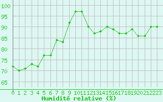 Courbe de l'humidit relative pour Avord (18)