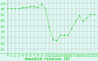 Courbe de l'humidit relative pour Niort (79)