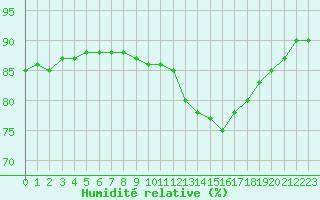 Courbe de l'humidit relative pour Saint-Georges-d'Oleron (17)