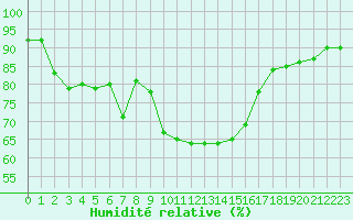 Courbe de l'humidit relative pour Brianon (05)