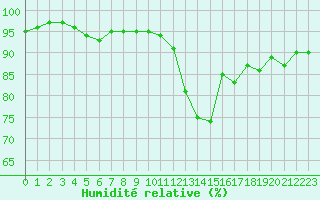 Courbe de l'humidit relative pour Thurey (71)