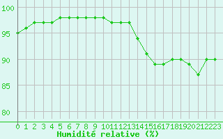 Courbe de l'humidit relative pour Orly (91)