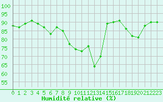Courbe de l'humidit relative pour Hyres (83)