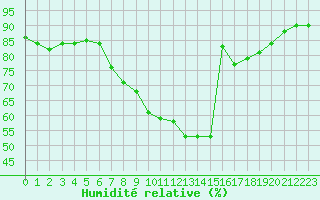Courbe de l'humidit relative pour Aix-la-Chapelle (All)