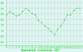 Courbe de l'humidit relative pour Roesnaes