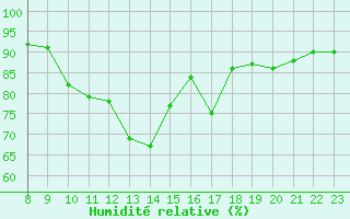 Courbe de l'humidit relative pour Valence d'Agen (82)