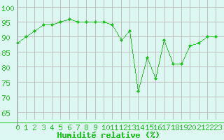 Courbe de l'humidit relative pour Mont-de-Marsan (40)