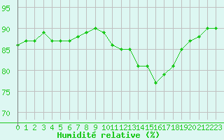 Courbe de l'humidit relative pour Montroy (17)