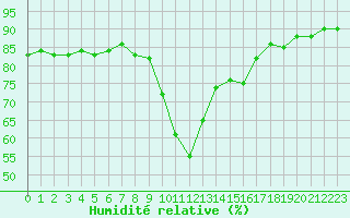 Courbe de l'humidit relative pour Ajaccio - Campo dell'Oro (2A)