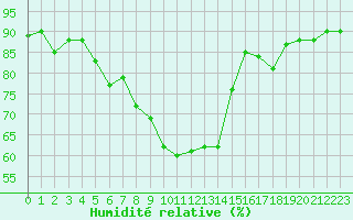 Courbe de l'humidit relative pour Voinmont (54)