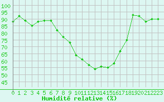 Courbe de l'humidit relative pour Grivita
