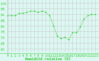 Courbe de l'humidit relative pour Pordic (22)