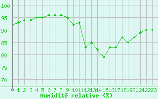 Courbe de l'humidit relative pour Quimperl (29)