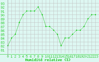 Courbe de l'humidit relative pour Trgueux (22)