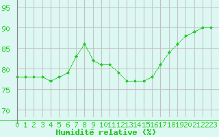 Courbe de l'humidit relative pour Saint-Jean-de-Vedas (34)