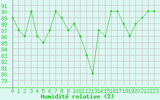 Courbe de l'humidit relative pour Cardinham