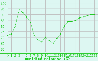 Courbe de l'humidit relative pour Vaala Pelso