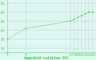 Courbe de l'humidit relative pour le bateau EUCFR05