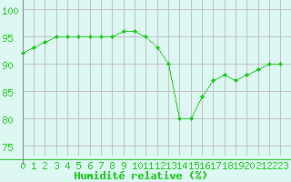 Courbe de l'humidit relative pour Liefrange (Lu)