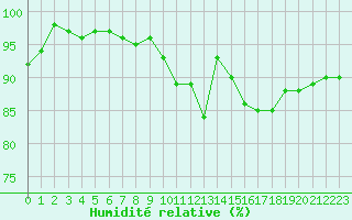 Courbe de l'humidit relative pour Angers-Beaucouz (49)