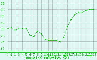 Courbe de l'humidit relative pour Boulc (26)