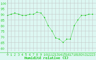 Courbe de l'humidit relative pour Laval (53)
