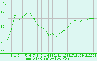 Courbe de l'humidit relative pour Hoek Van Holland