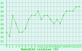 Courbe de l'humidit relative pour Beaucroissant (38)