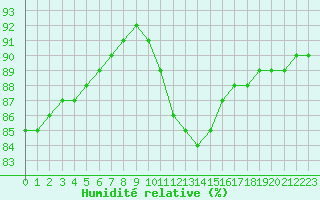 Courbe de l'humidit relative pour Lorient (56)