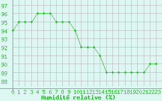 Courbe de l'humidit relative pour Haegen (67)