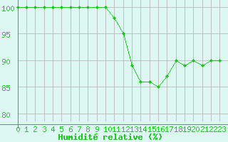 Courbe de l'humidit relative pour Gourdon (46)