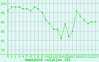 Courbe de l'humidit relative pour Angers-Marc (49)