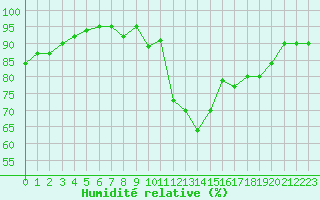 Courbe de l'humidit relative pour Donna Nook