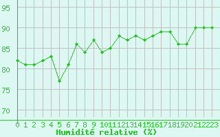 Courbe de l'humidit relative pour Quimperl (29)