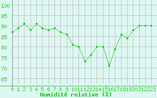Courbe de l'humidit relative pour Caen (14)