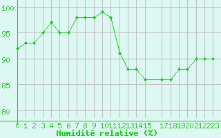 Courbe de l'humidit relative pour Clermont de l'Oise (60)
