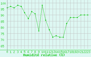 Courbe de l'humidit relative pour Ruhnu