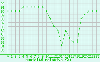 Courbe de l'humidit relative pour L'Huisserie (53)