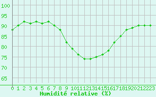 Courbe de l'humidit relative pour Figari (2A)
